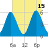 Albergottie Creek tide chart for Saturday, June 15, 2024