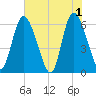 Albergottie Creek tide chart for Saturday, June 1, 2024