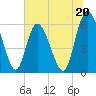 Albergottie Creek tide chart for Thursday, June 20, 2024