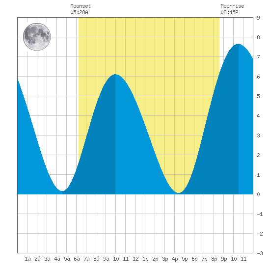 Albergottie Creek tide chart for Friday, June 21, 2024