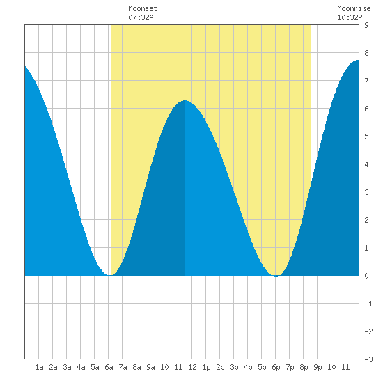 Albergottie Creek tide chart for Sunday, June 23, 2024