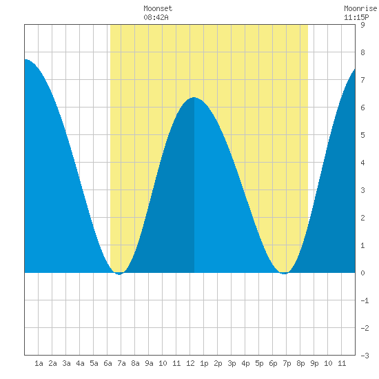 Albergottie Creek tide chart for Monday, June 24, 2024