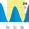 Albergottie Creek tide chart for Monday, June 24, 2024