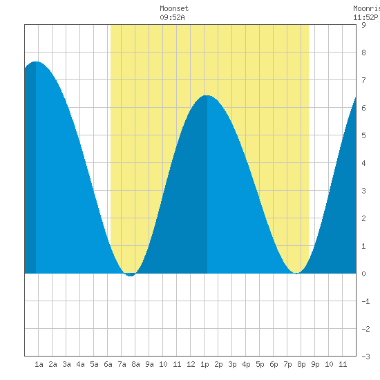 Albergottie Creek tide chart for Tuesday, June 25, 2024