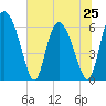 Albergottie Creek tide chart for Tuesday, June 25, 2024