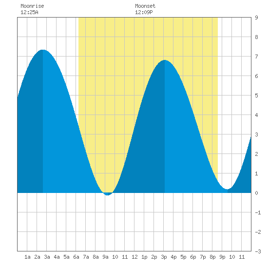 Albergottie Creek tide chart for Thursday, June 27, 2024