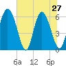 Albergottie Creek tide chart for Thursday, June 27, 2024