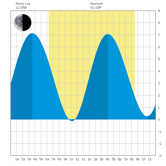 Albergottie Creek tide chart for Friday, June 28, 2024