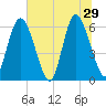 Albergottie Creek tide chart for Saturday, June 29, 2024