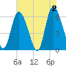 Albergottie Creek tide chart for Sunday, June 2, 2024