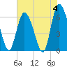 Albergottie Creek tide chart for Tuesday, June 4, 2024