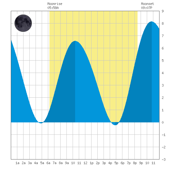 Albergottie Creek tide chart for Thursday, June 6, 2024