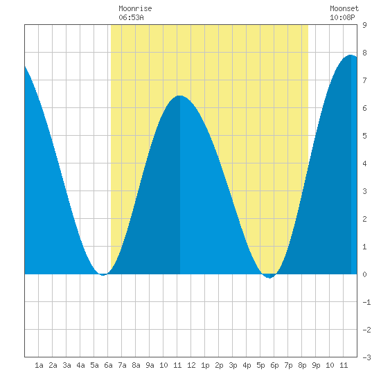 Albergottie Creek tide chart for Friday, June 7, 2024