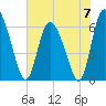 Albergottie Creek tide chart for Friday, June 7, 2024