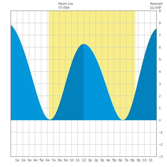 Albergottie Creek tide chart for Saturday, June 8, 2024