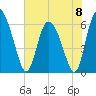 Albergottie Creek tide chart for Saturday, June 8, 2024