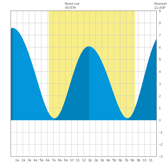Albergottie Creek tide chart for Sunday, June 9, 2024