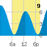 Albergottie Creek tide chart for Sunday, June 9, 2024