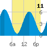 Albergottie Creek tide chart for Thursday, July 11, 2024