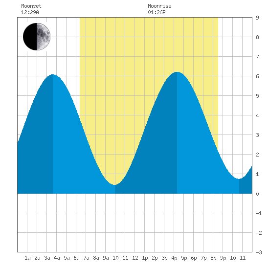 Albergottie Creek tide chart for Saturday, July 13, 2024