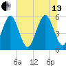 Albergottie Creek tide chart for Saturday, July 13, 2024