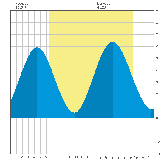 Albergottie Creek tide chart for Sunday, July 14, 2024