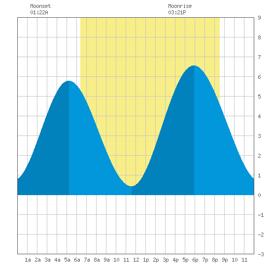 Albergottie Creek tide chart for Monday, July 15, 2024