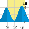 Albergottie Creek tide chart for Monday, July 15, 2024