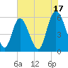 Albergottie Creek tide chart for Wednesday, July 17, 2024