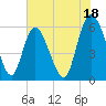 Albergottie Creek tide chart for Thursday, July 18, 2024