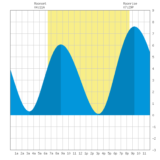Albergottie Creek tide chart for Friday, July 19, 2024