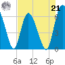 Albergottie Creek tide chart for Sunday, July 21, 2024