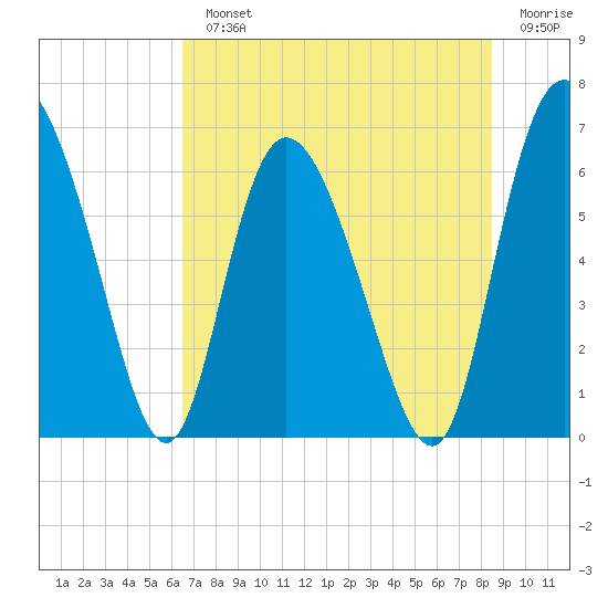 Albergottie Creek tide chart for Monday, July 22, 2024