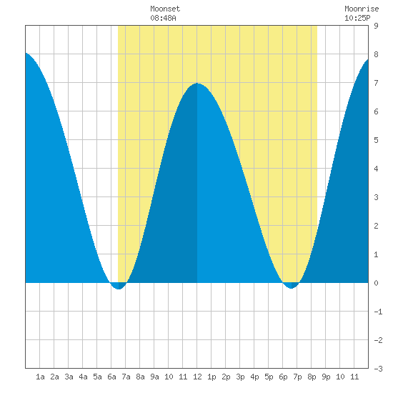 Albergottie Creek tide chart for Tuesday, July 23, 2024