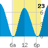 Albergottie Creek tide chart for Tuesday, July 23, 2024