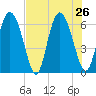 Albergottie Creek tide chart for Friday, July 26, 2024