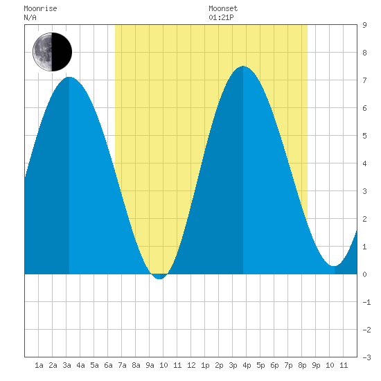 Albergottie Creek tide chart for Saturday, July 27, 2024