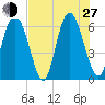 Albergottie Creek tide chart for Saturday, July 27, 2024