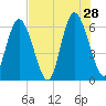 Albergottie Creek tide chart for Sunday, July 28, 2024