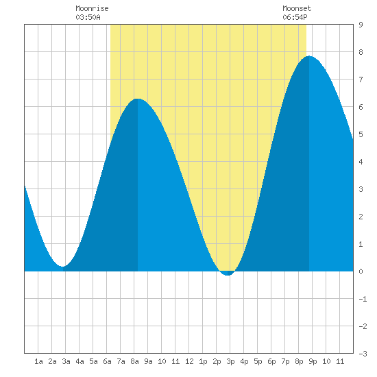 Albergottie Creek tide chart for Wednesday, July 3, 2024