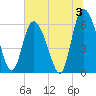 Albergottie Creek tide chart for Wednesday, July 3, 2024