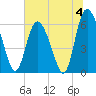 Albergottie Creek tide chart for Thursday, July 4, 2024