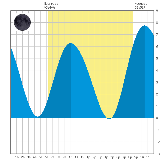 Albergottie Creek tide chart for Friday, July 5, 2024