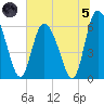 Albergottie Creek tide chart for Friday, July 5, 2024