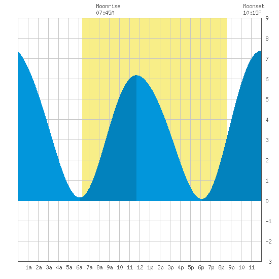 Albergottie Creek tide chart for Sunday, July 7, 2024