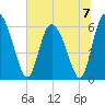 Albergottie Creek tide chart for Sunday, July 7, 2024