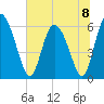 Albergottie Creek tide chart for Monday, July 8, 2024