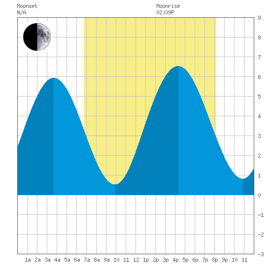Albergottie Creek tide chart for Monday, August 12, 2024