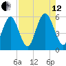 Albergottie Creek tide chart for Monday, August 12, 2024