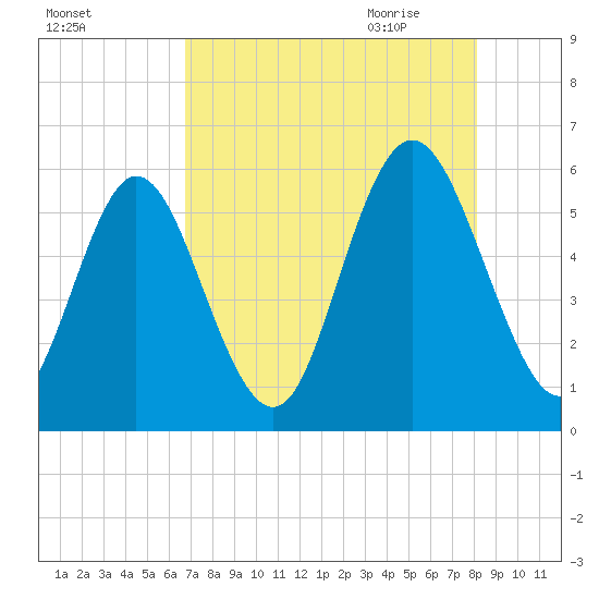 Albergottie Creek tide chart for Tuesday, August 13, 2024
